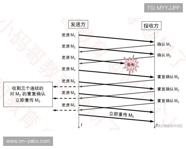 智能拥塞控制协议在现阶段推广 确保了弱网环境下的首屏加载速度 智能拥塞控制协议在现阶段推广 确保了弱网环境下的首屏加载速度